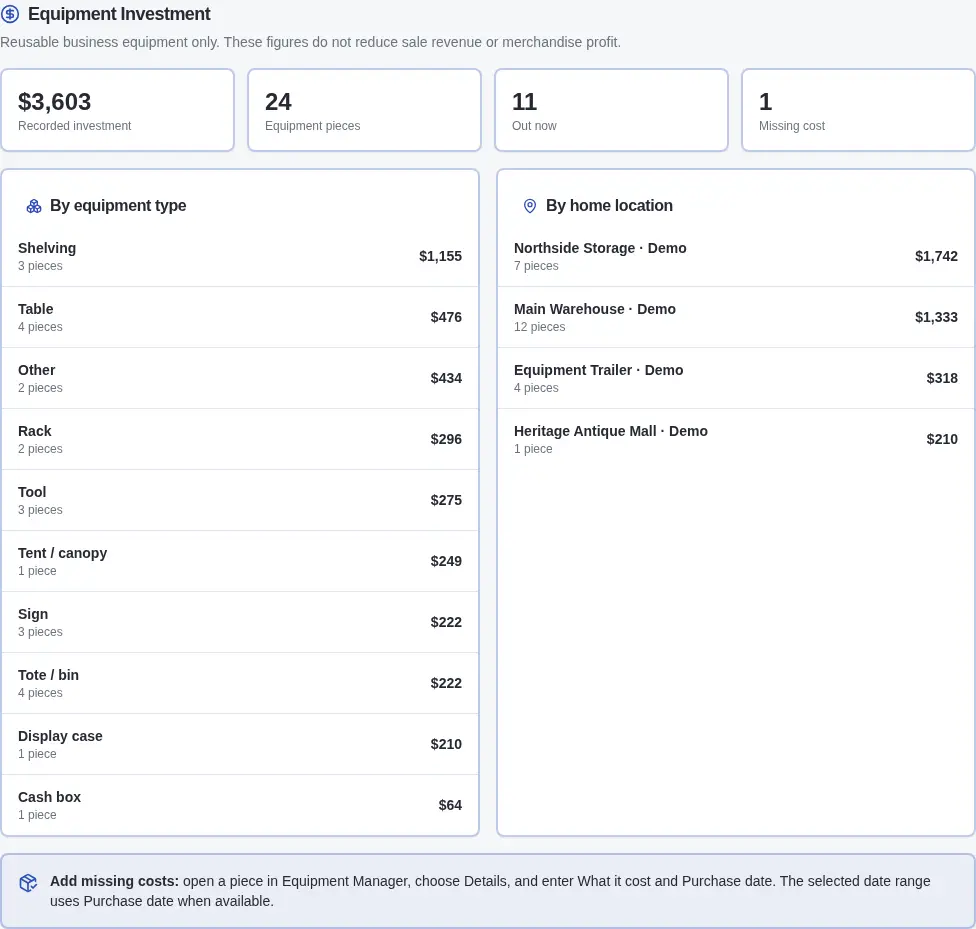 Actual Equipment Investment analytics showing recorded investment, pieces, equipment out, missing costs, type totals, and home-location totals