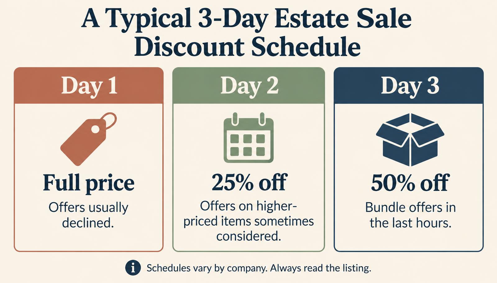 Infographic of a typical three-day estate sale discount schedule: Day 1 full price with offers usually declined, Day 2 25% off with offers on higher-priced items sometimes considered, Day 3 50% off with bundle offers in the last hours