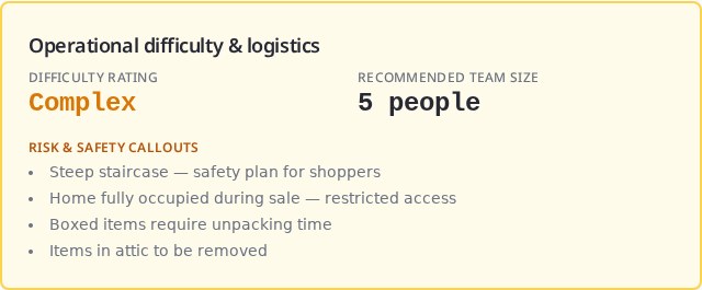 The Operational Difficulty & Logistics report: a "Complex" difficulty rating, a recommended team size of 5 people, and specific risk & safety callouts — steep staircase, home fully occupied during the sale, boxed items requiring unpacking, and attic items to remove.