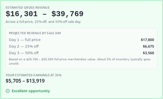 The price estimate analysis: an estimated gross revenue range of $16,301–$39,769, broken down by sale day across full-price, 25%-off, and 50%-off days, with the liquidator's estimated earnings at their commission rate.