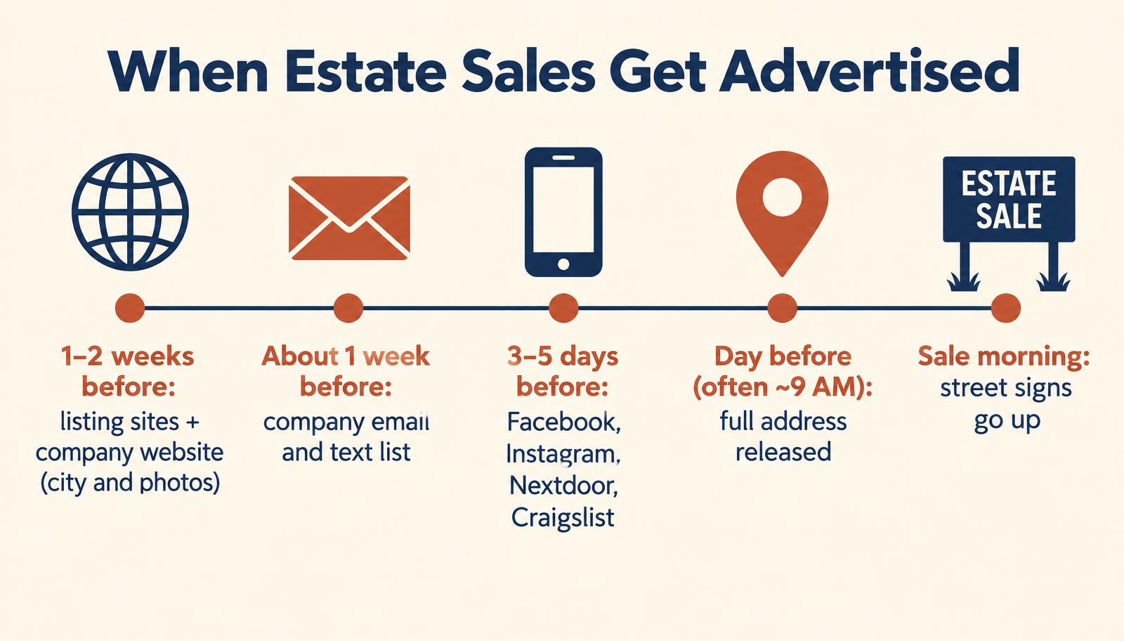Timeline infographic showing when estate sales get advertised: listing sites 1–2 weeks before, email list about a week before, social media 3–5 days before, address the day before, signs on sale morning